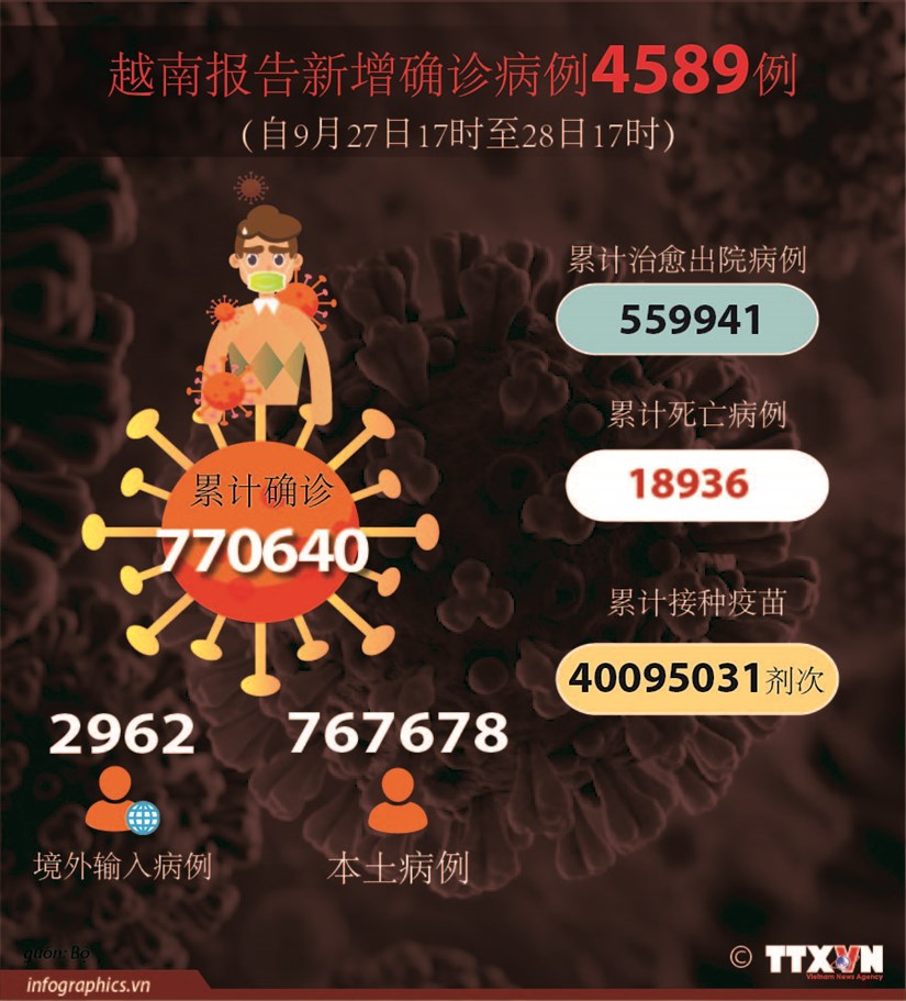 图表新闻：越南报告新增新冠肺炎确诊病例4589例