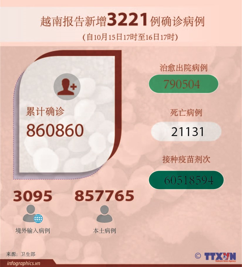 越南报告新增3221例确诊病例