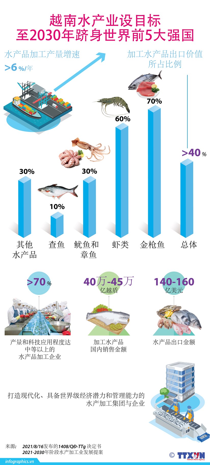 越南水产业设目标：至2030年跻身世界前5大强国
