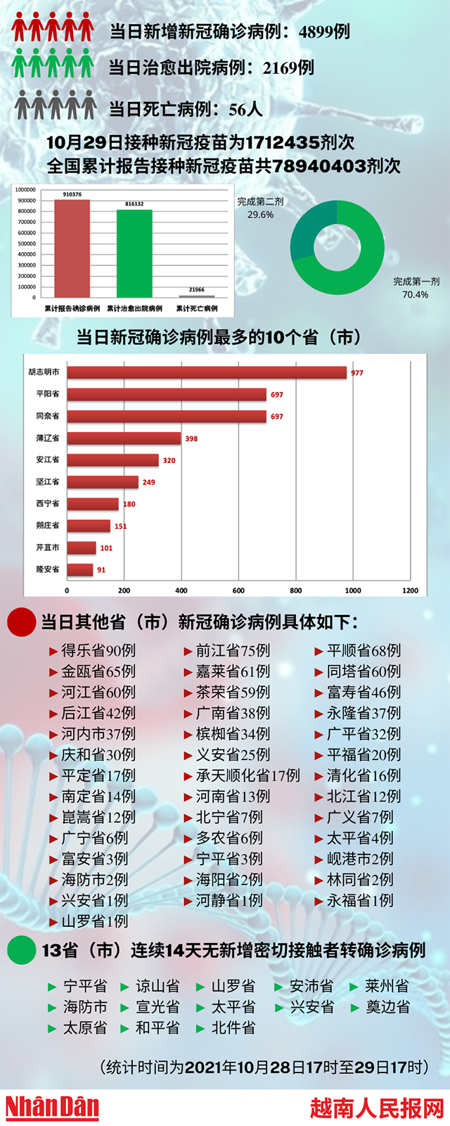 越南报告新增新冠肺炎确诊病例4899例