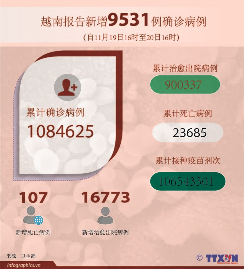 越南报告新增9531例新冠确诊病例 新增死亡病例107例