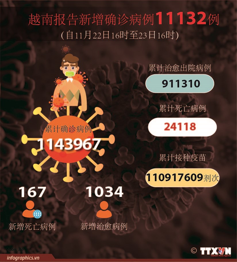 越南报告新增11132例确诊病例