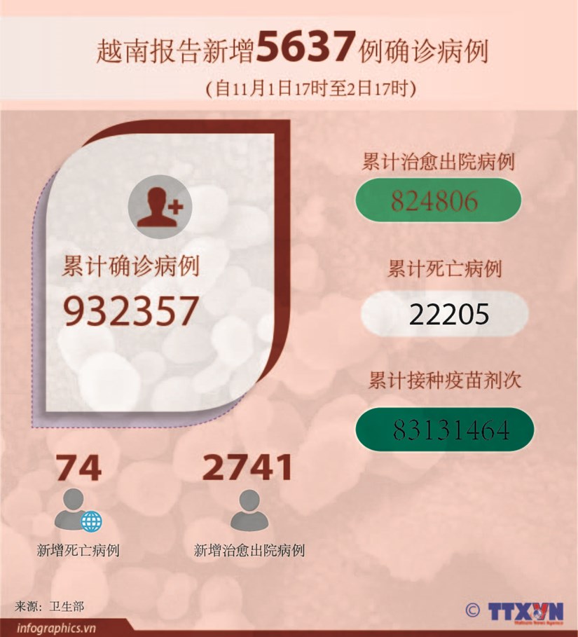 图表新闻：越南报告新增5637例确诊病例