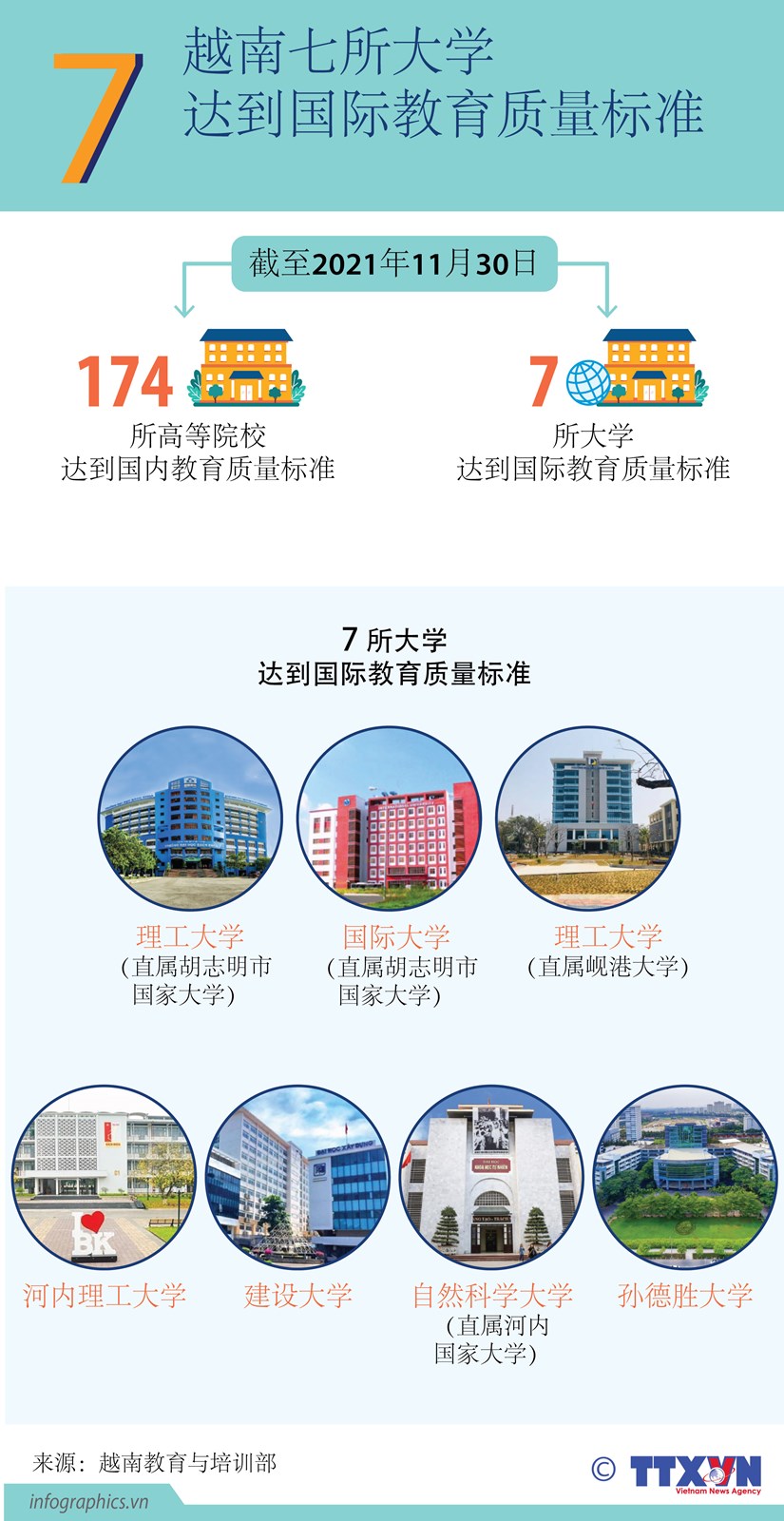 Infographic：越南七所大学达到国际教育质量标准