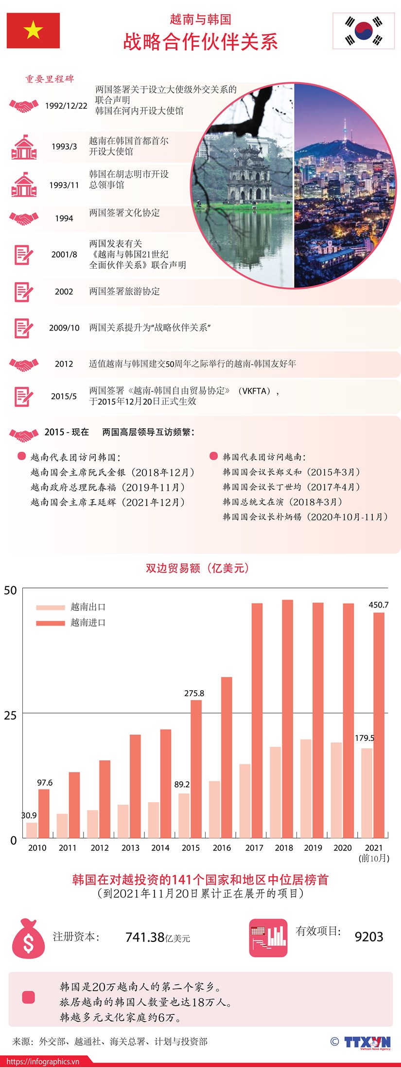 【Infographic】：越南与韩国战略合作伙伴关系