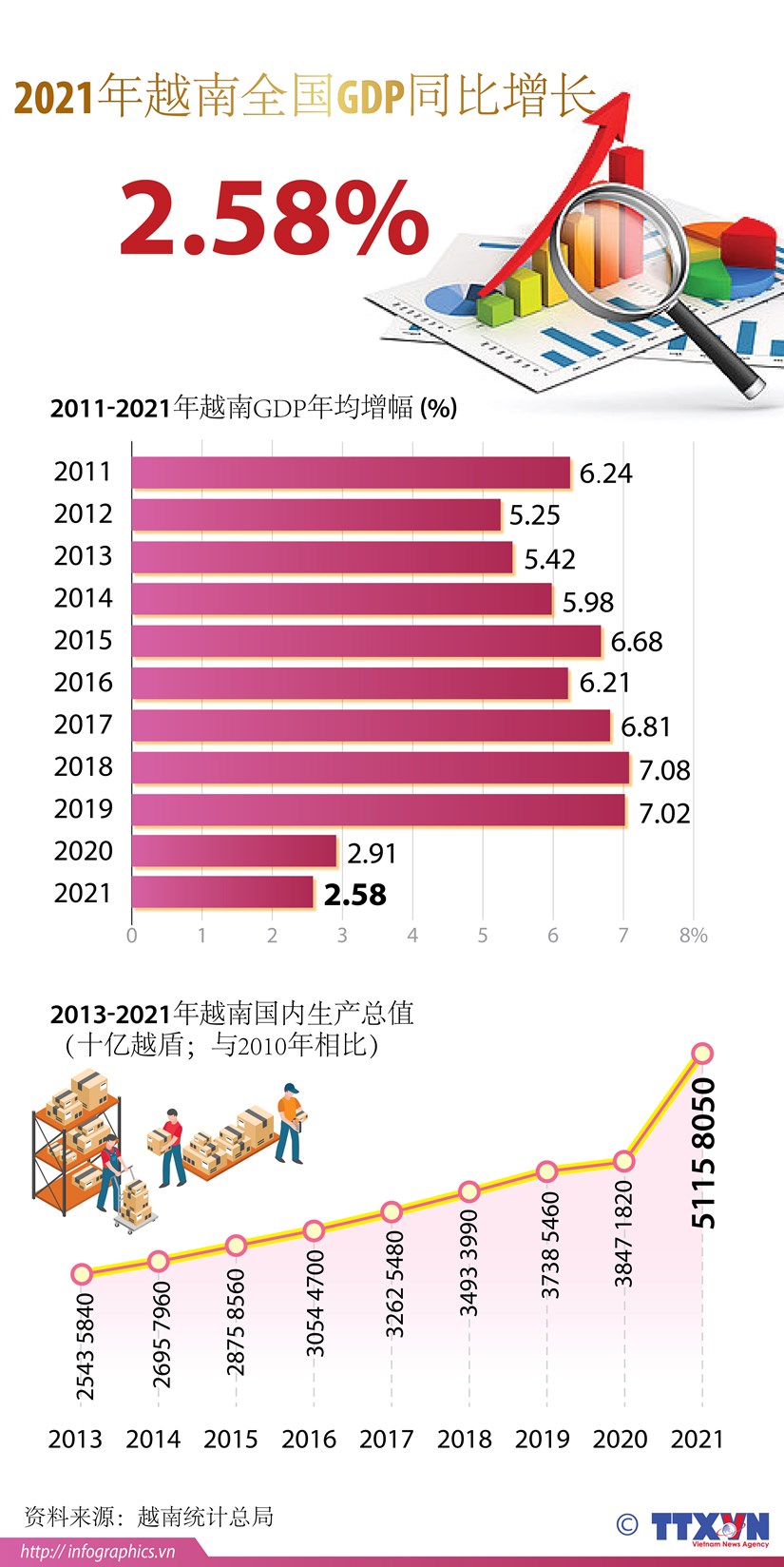 [Infographic] ：2021年越南全国GDP同比增长2 58