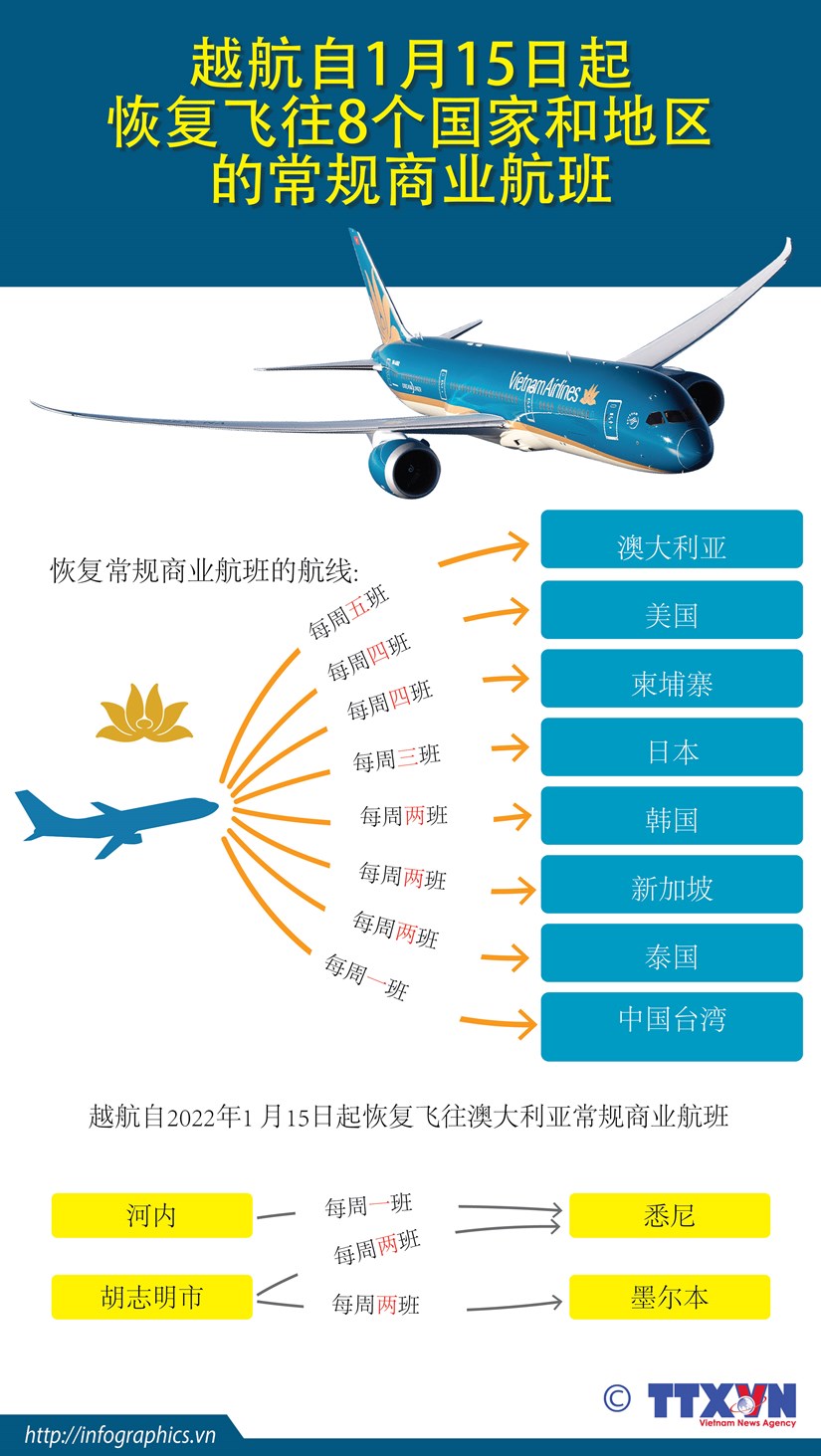 [Infographic]：越航恢复飞往8个国家和地区的常规商业航班