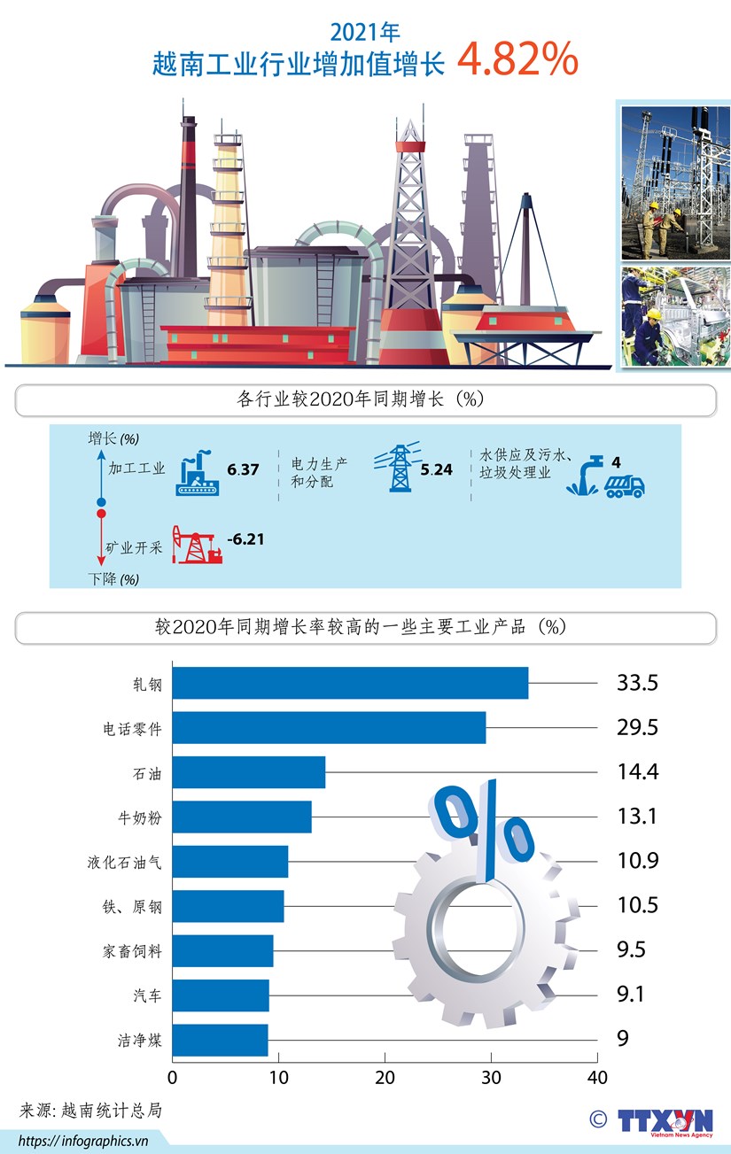 【Infographics】：2021年越南工业行业增加值增长4 82