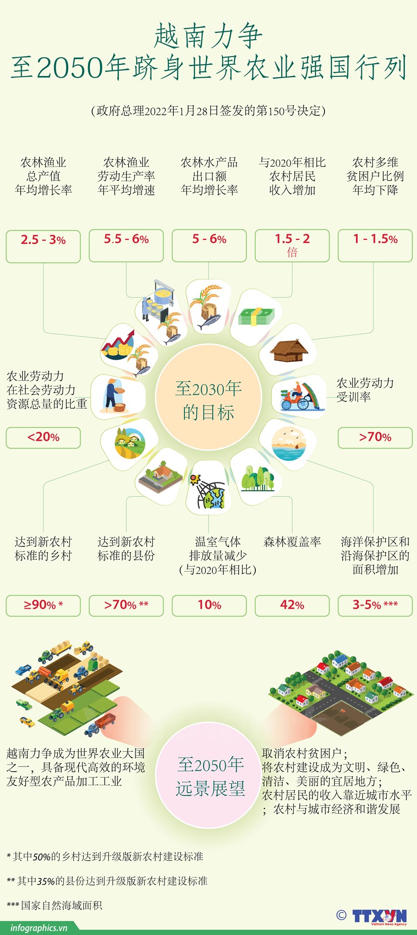 【Infographics】：越南力争至2050年跻身世界农业强国行列