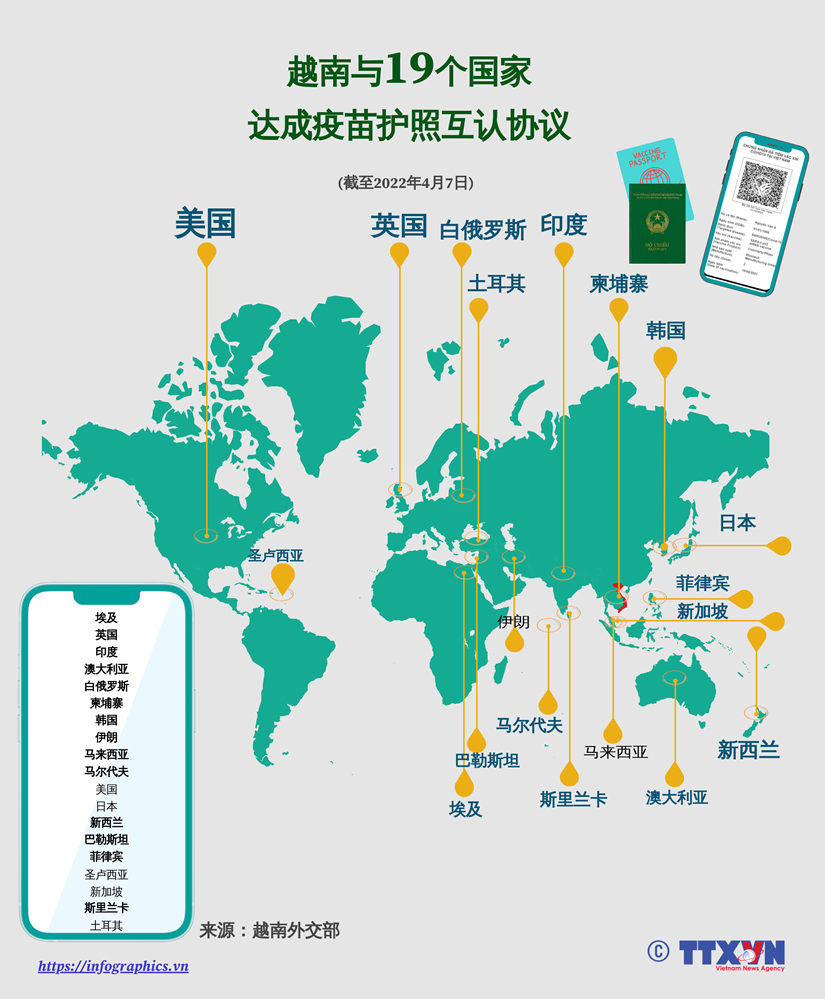 [Infographic] 越南与19个国家达成疫苗护照认证协议