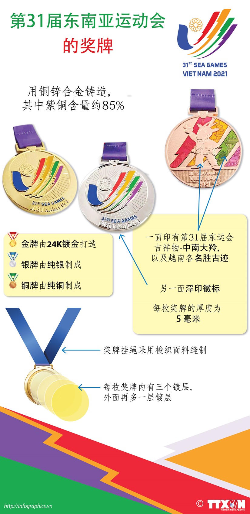 【Infographic】：第31届东南亚运动会的奖牌
