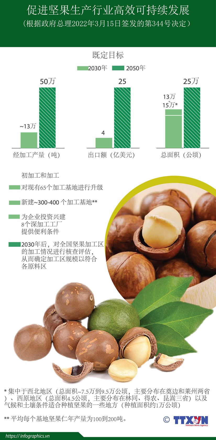 [Infographic] 促进坚果生产行业高效可持续发展