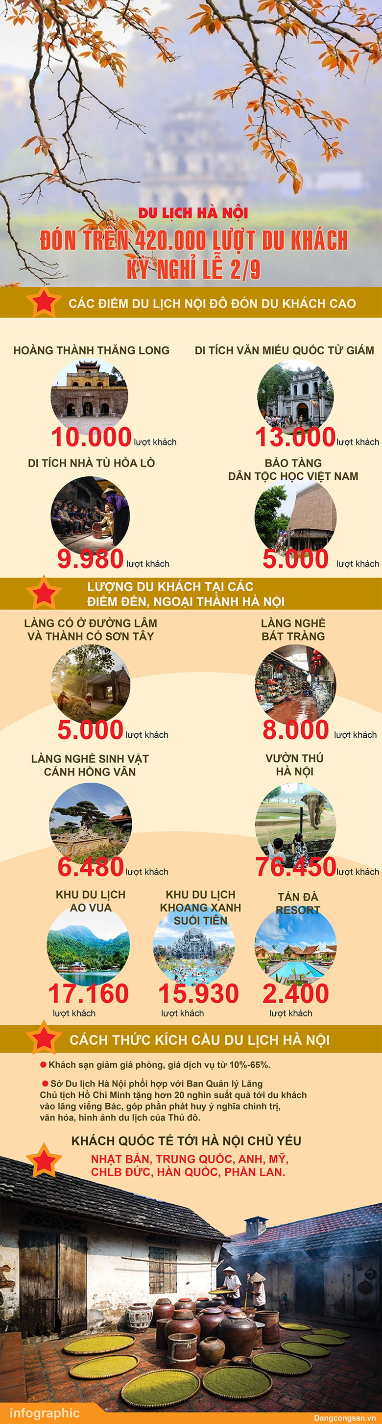 Infographic Du lịch Hà Nội đón trên 420 000 lượt du khách kỳ nghỉ lễ 2 9