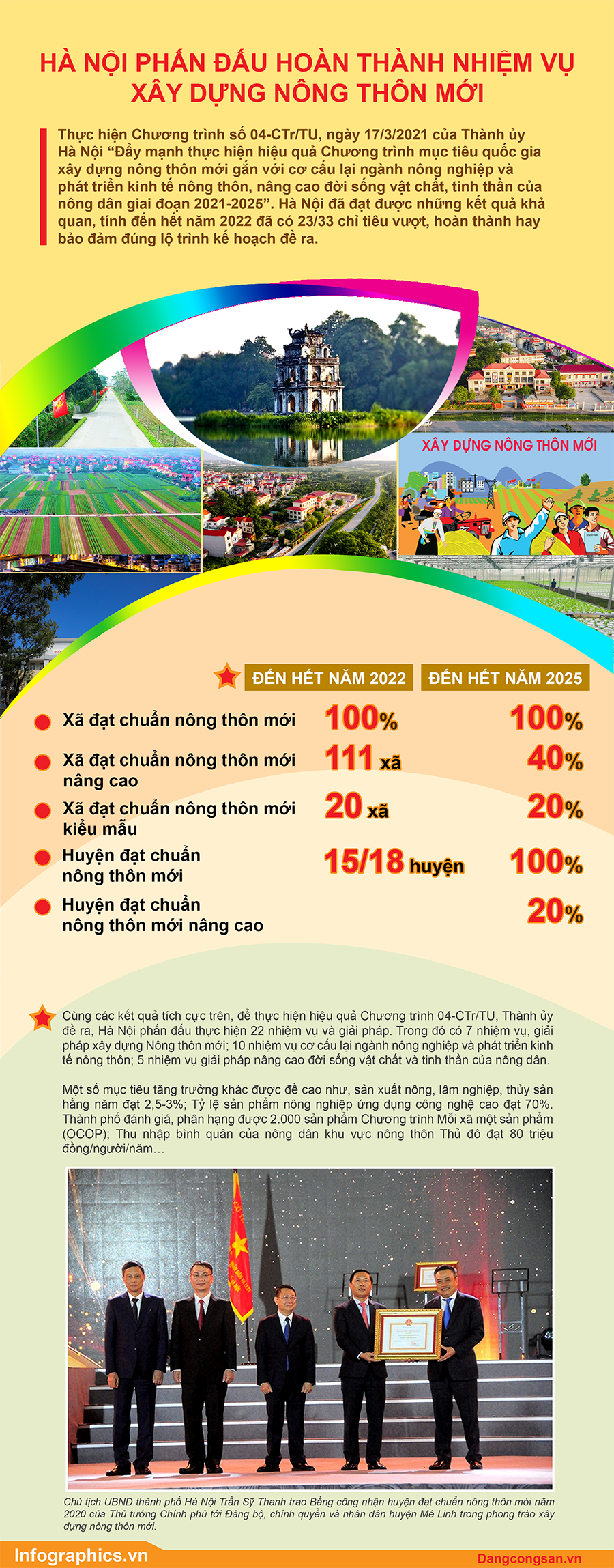 Infographic  Mục tiêu đến năm 2025, Hà Nội phấn đấu hoàn thành nhiệm vụ xây dựng nông thôn mới