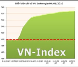 VN-Index bứt phá trong phiên giao dịch đầu năm