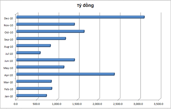 Chứng khoán 2010 Dấu ấn dòng vốn ngoại