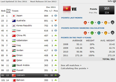 FIFA rankings Vietnam ranks 99th in the world and 1st in the region