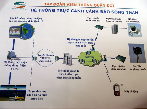 Thử nghiệm hệ thống báo động cảnh báo sóng thần đầu tiên tại Việt Nam