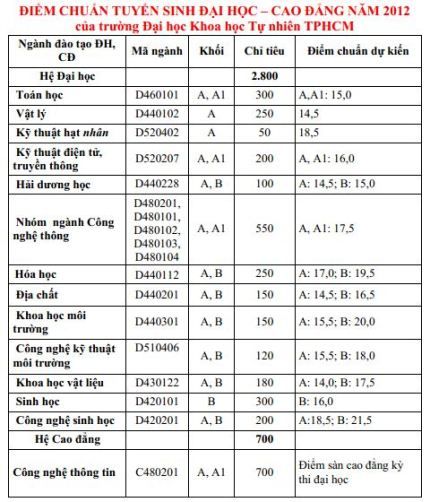 Trường Đại học thứ 2 công bố điểm chuẩn vào các nghành
