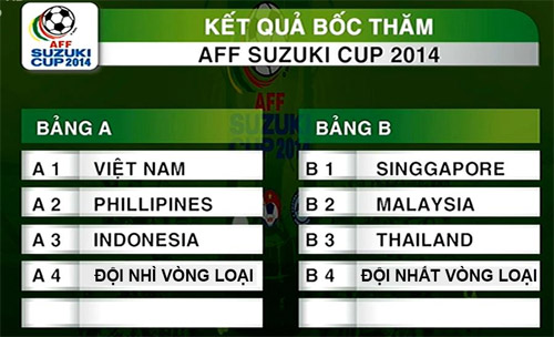 Kết quả Bốc thăm AFF Cup 2014 Việt Nam may mắn gặp đối thủ dễ thở