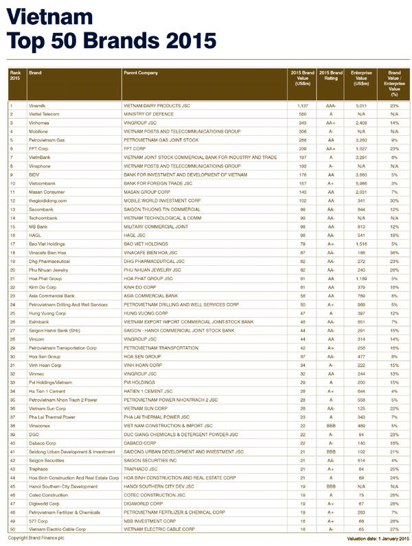 50 top valuable brands on Vietnam stock market 2015 announced