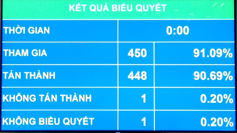 Quốc hội thông qua Luật Tố tụng hành chính sửa đổi