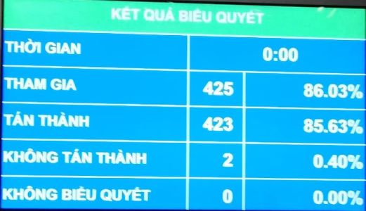 Quốc hội thông qua Bộ luật Tố tụng hình sự sửa đổi
