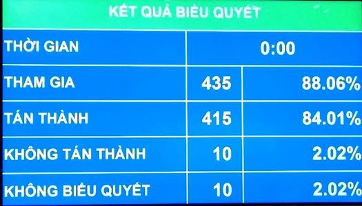 Quốc hội thông qua Bộ luật hình sự sửa đổi