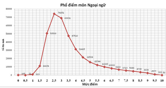 Bộ GD ĐT công bố phổ điểm các môn thi kỳ thi THPT quốc gia 2015