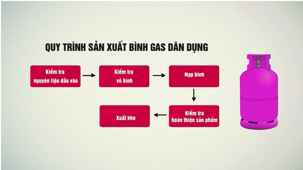 Quy trình sản xuất 1 bình gas An toàn – Chất lượng