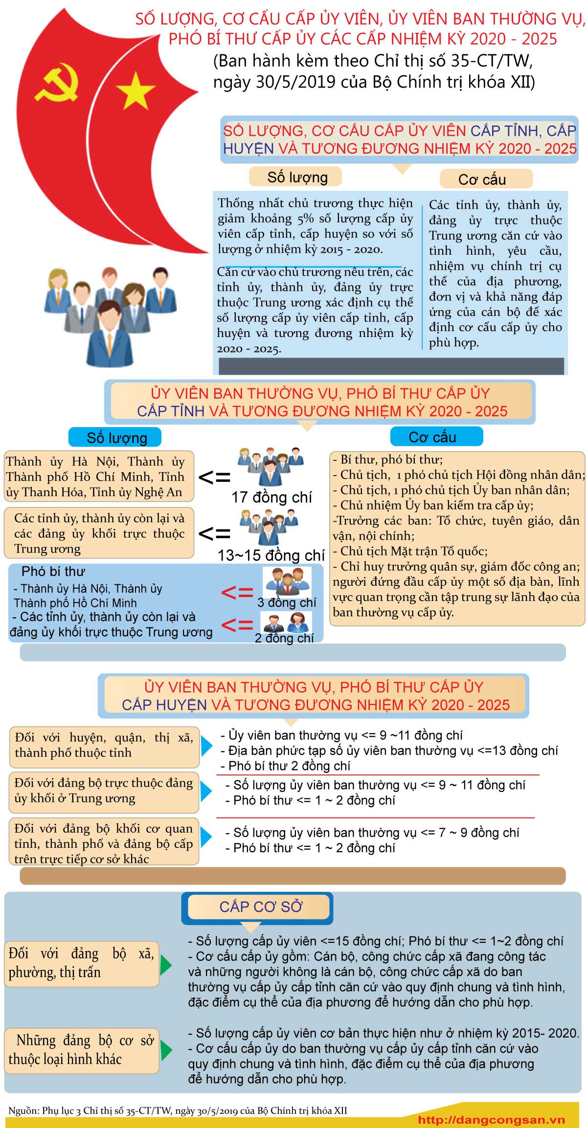 [Infographic] - Số lượng, cơ cấu ủy viên, ủy viên ban thường vụ, phó bí thư cấp ủy các cấp nhiệm kỳ 2020 - 2025
