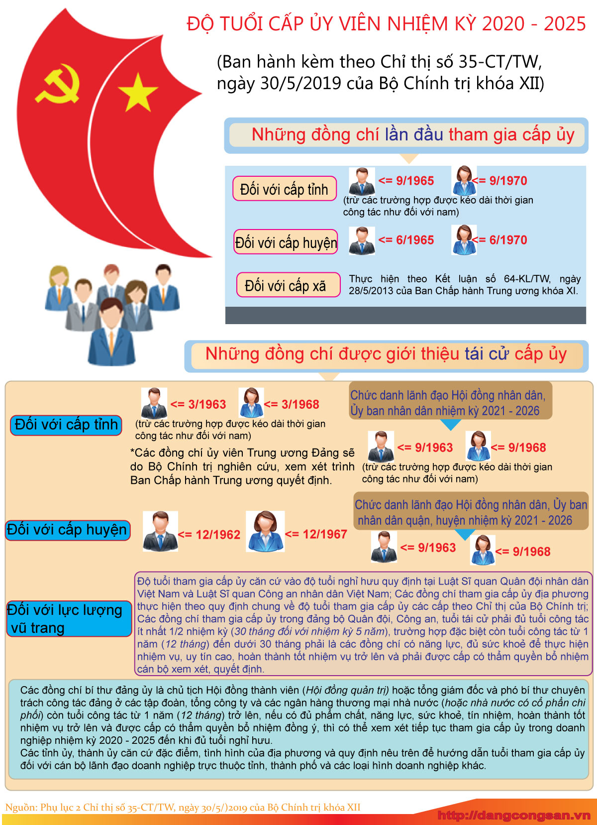 [Infographic] Độ tuổi cấp ủy viên nhiệm kỳ 2020 - 2025