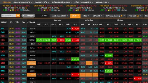 VN – Index giảm hơn 40 điểm sáng 12 3