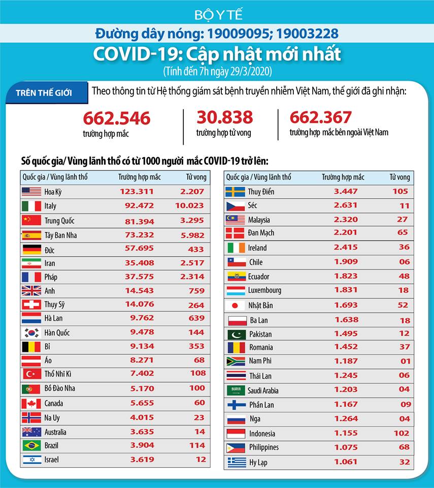 Hơn 662 000 người trên thế giới đã nhiễm bệnh COVID-19