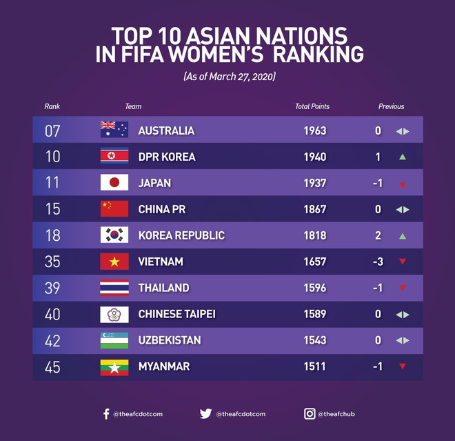 Tuyển nữ Việt Nam tụt 3 bậc trên bảng xếp hạng FIFA