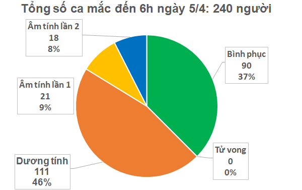 Lần đầu tiên Bộ Y tế phát đi thông báo Việt Nam không ghi nhận thêm ca mắc COVID-19