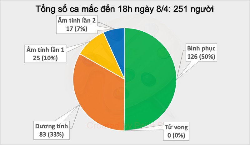 Chiều 8 4, Việt Nam không ghi nhận thêm ca mắc COVID-19 mới