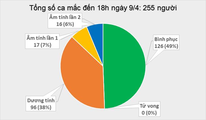 Thêm 4 ca mắc mới, Việt Nam ghi nhận 255 bệnh nhân COVID-19