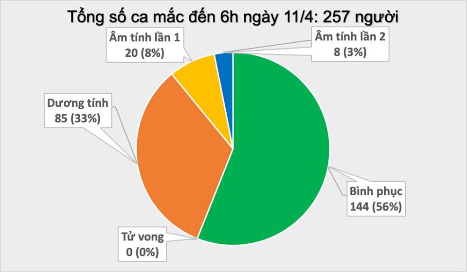 Chưa ghi nhận ca mắc COVID-19 mới sáng 11 4