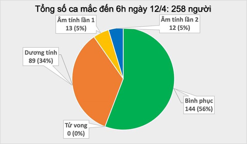 Sáng nay không có ca mắc mới COVID-19