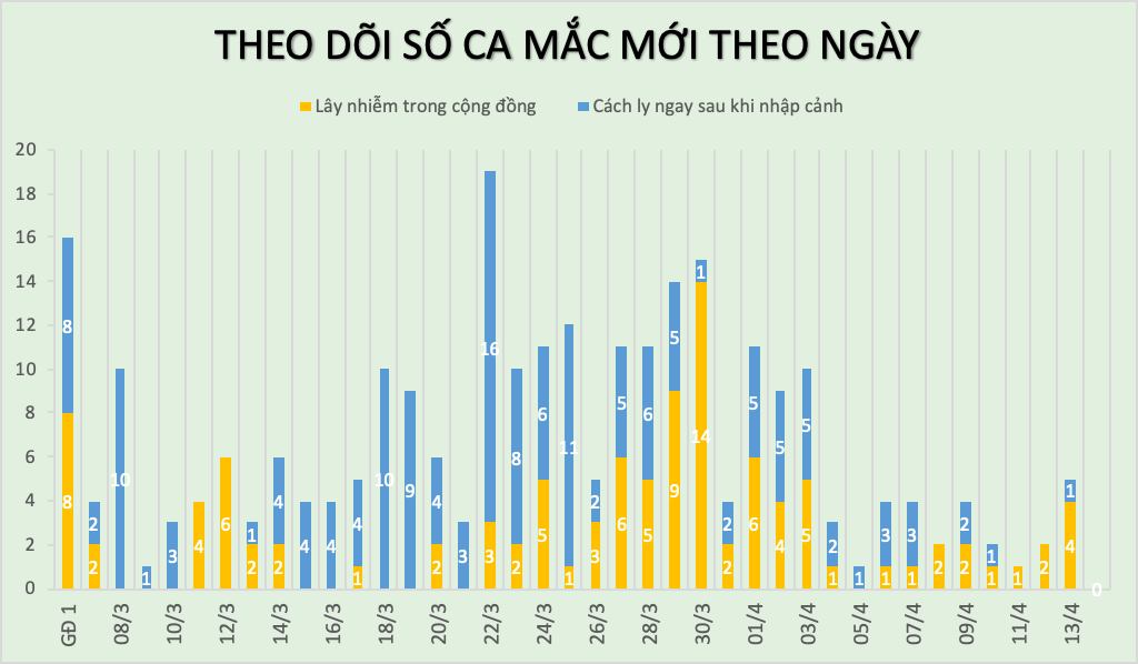Sáng 14 4, không thêm ca nhiễm COVID-19