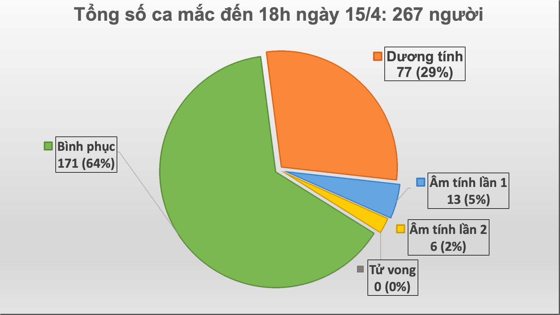 Chiều 15 4 không ghi nhận ca mắc mới COVID-19