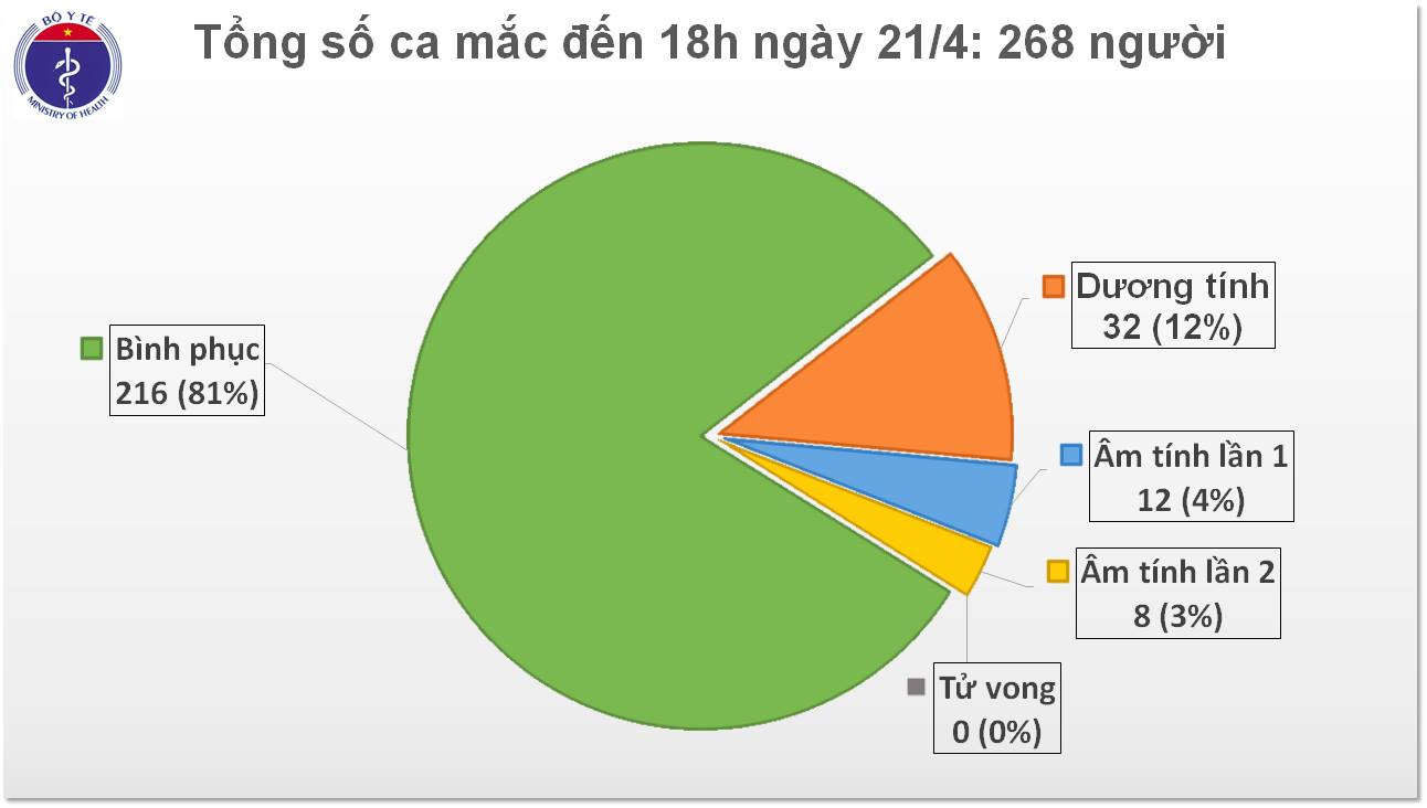 Sang ngày thứ 6 Việt Nam không có ca mắc mới COVID-19