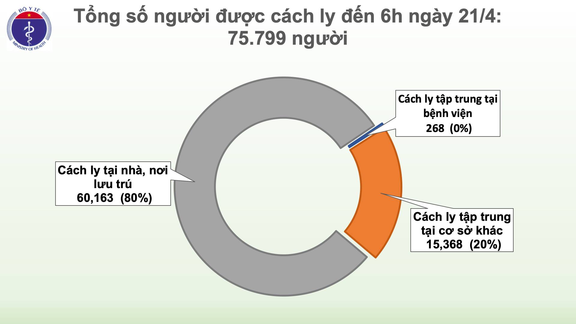 Không chủ quan khi số ca mắc mới COVID-19 giảm