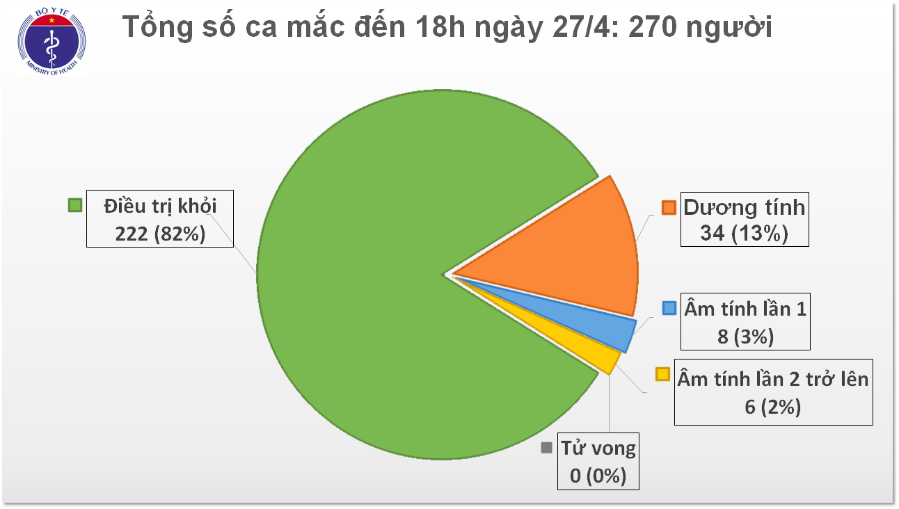 Chiều 27 4, Việt Nam không có ca mắc mới COVID-19