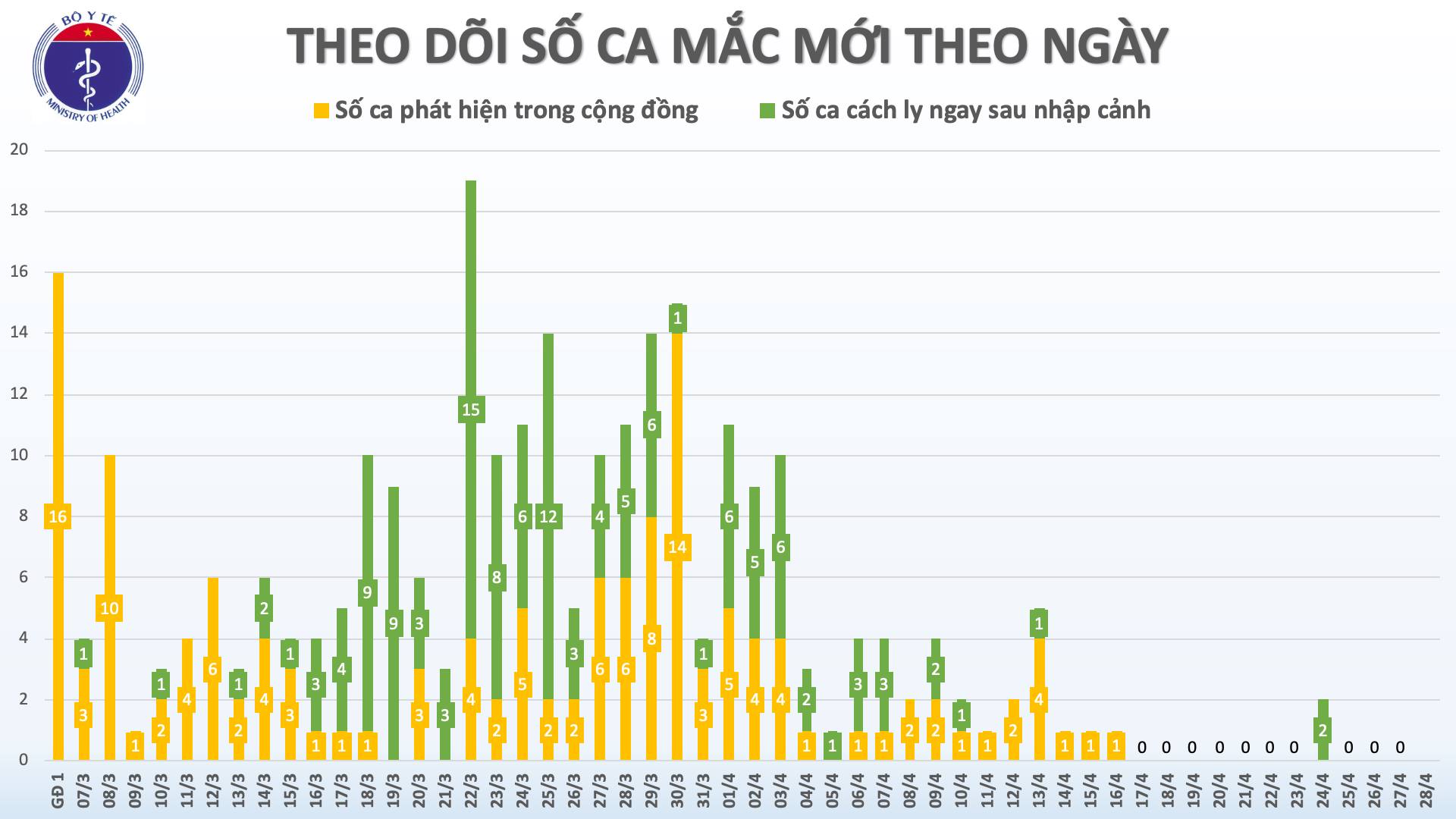 Ngày thứ 12 không ghi nhận ca mắc mới COVID-19 trong cộng đồng