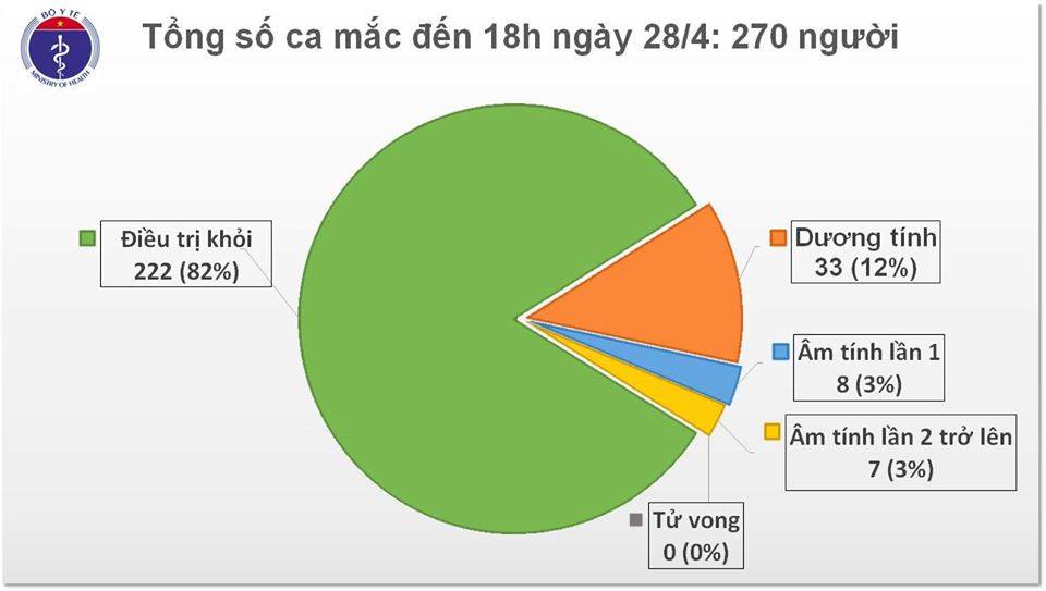 Chiều 28 4, Việt Nam không ghi nhận ca mắc mới COVID-19