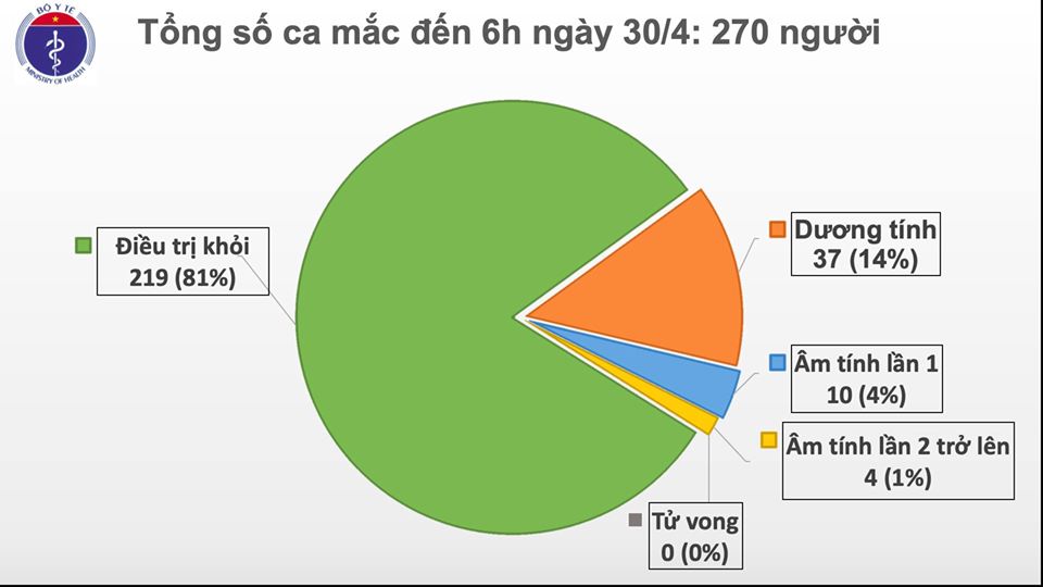 Sáng 30 4, tiếp tục không có ca mắc mới COVID-19, 14 ca xét nghiệm âm tính từ 1 lần trở lên