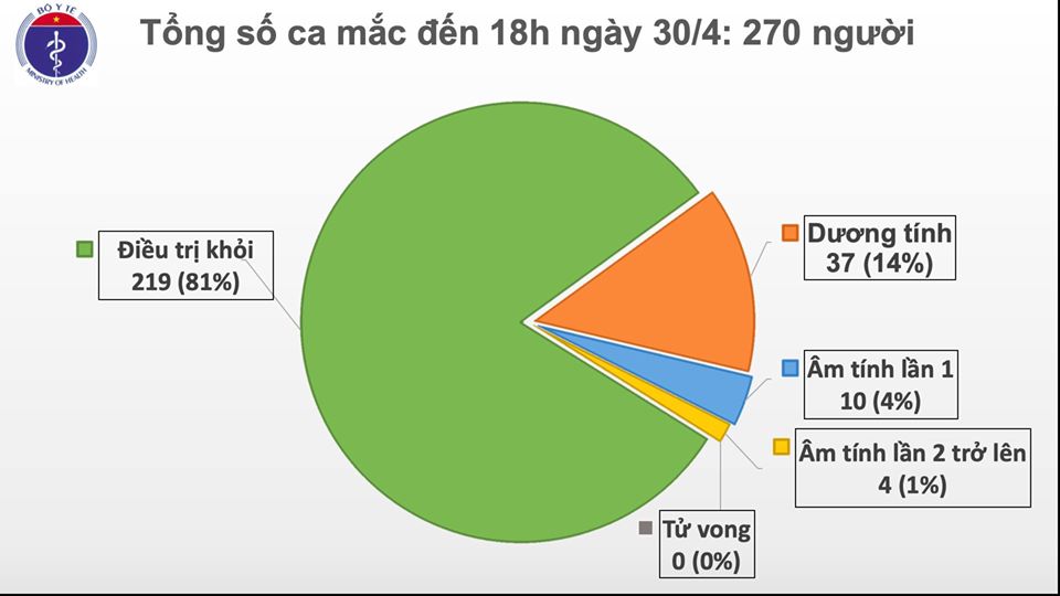 Ngày thứ 14 không có ca mắc mới COVID-19