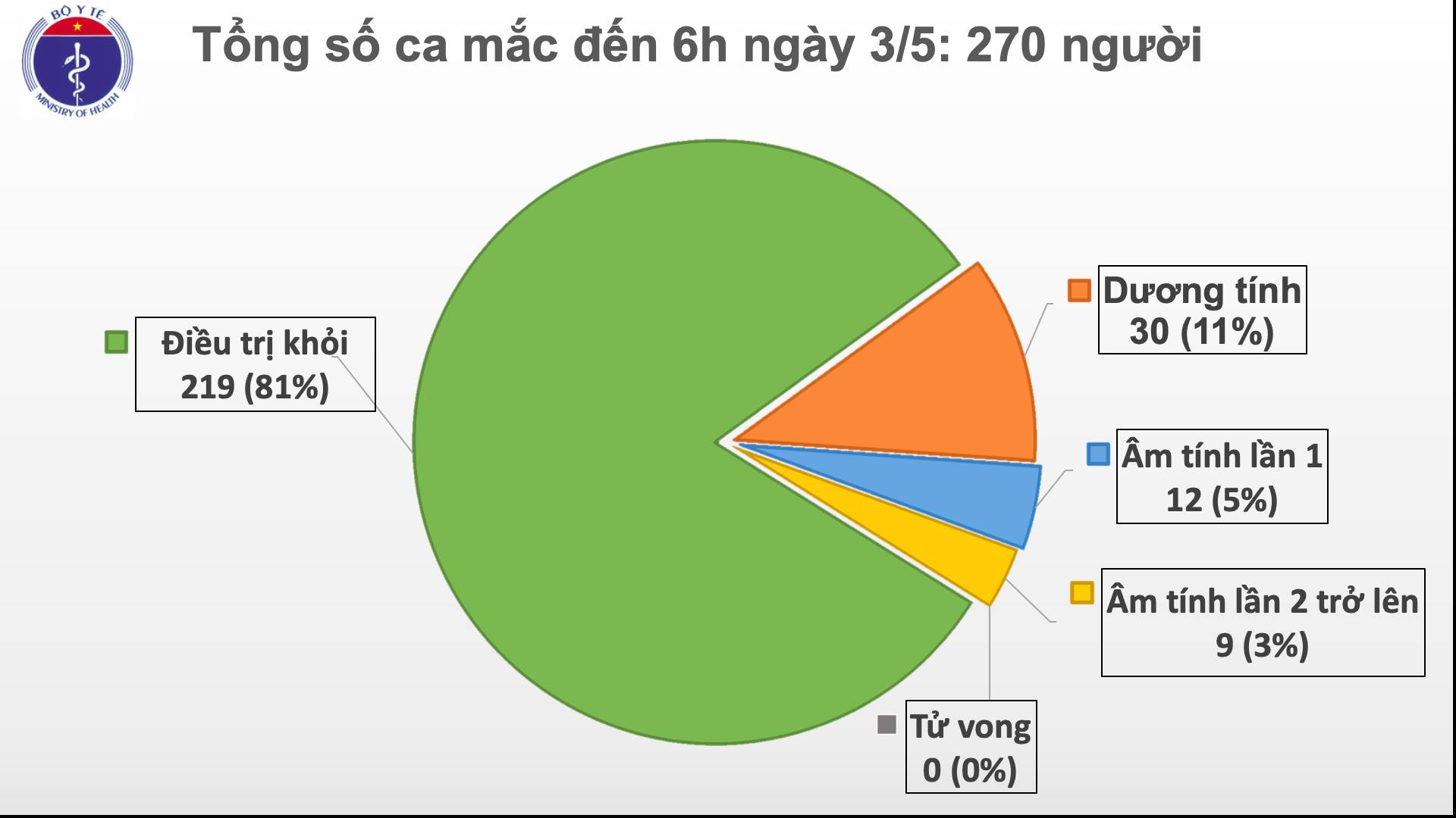 Sáng 3 5, không ca mắc mới COVID-19 trong cộng đồng